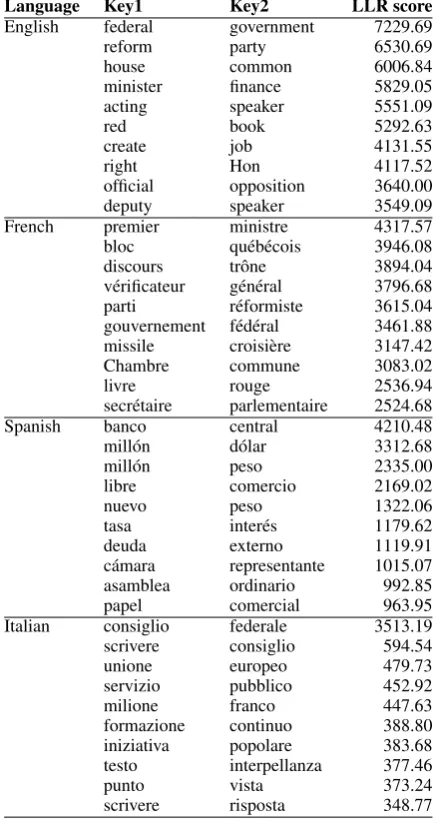 Table 2: Top ten collocations extracted for eachlanguage