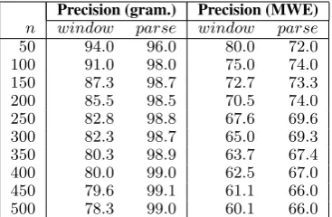 Table 4: Comparative evaluation results