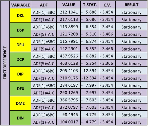 TABLE 1: UNIT ROOT TEST RESULTS AUGMENTED DICKEY FULLER (ADF) 