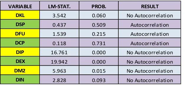 TABLE 2B: LAGRANGE MULTIPLIER TEST OF RESIDUAL SERIAL CORRELATION 