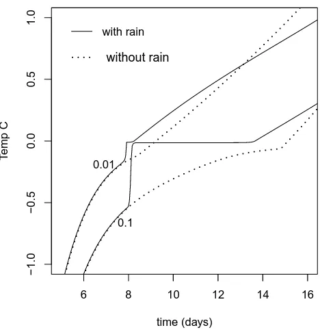 Fig. 9.Fig. 9. Temperature at different depths (m) of a soil subject to thaw-ing from above