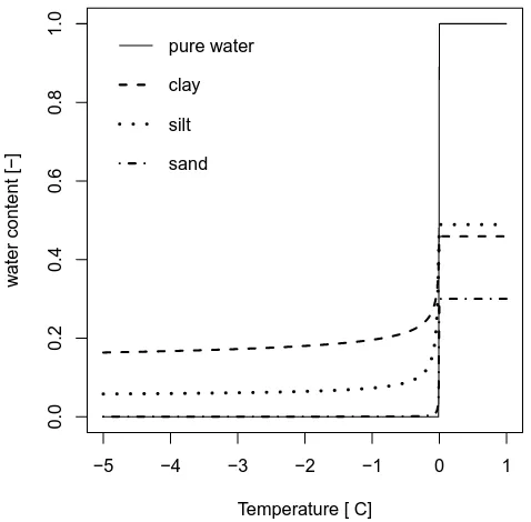Table 1. Porosity and Van Genuchten parameters for water anddifferent soil types as visualized in Fig