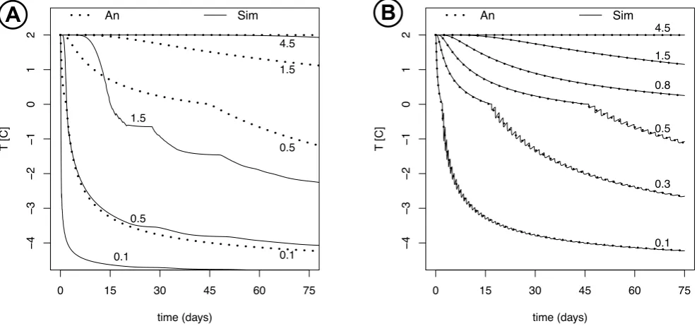 Fig. 4.. Both have a grid spacing of 10 mm and 500 Newton C-max Newton C-maxcells. Oscillations are present in panel Comparison between the analytical solution (dotted line) and the simulated numerical (solid line) at various depths (m)