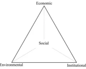 Figure 1. The Four-Pillar Model of Sustainability 