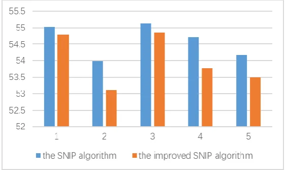 Figure 2. The comparison of the running time of the two algorithms. 