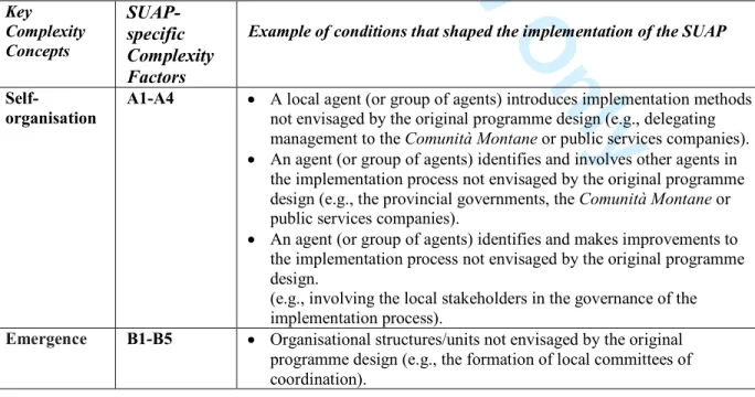 Table 1 summarises the conditions that led to self-organisation, co-evolution and emergence during  the implementation of the SUAP reform and lays the foundations for a quasi-operationalisation of  these concepts