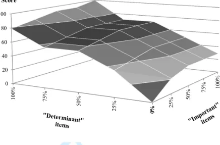 Figure 1: Detail and shape of the scoring system for the MTI dimensions 