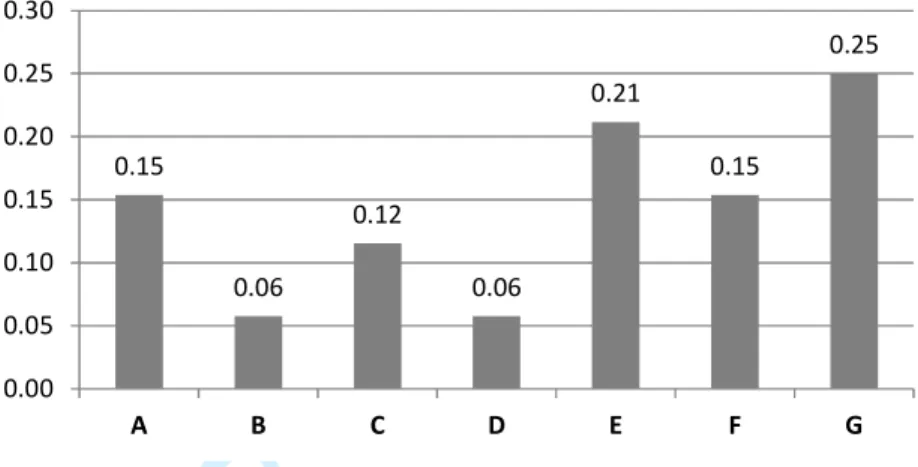 Figure 3: Weights of the dimensions of transparency in the MTI 0.150.060.120.060.210.150.250.000.050.100.150.200.250.30ABCDEFG234567891011121314151617 18 19 20 21 22 23 24 25 26 27 28 29 30 31 32 33 34 35 36 37 38 39 40 41 42 43 44 45 46 47 48 49 50 51 52 