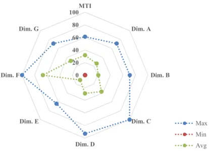 Figure 4: Maximum, Minimum and Average MTI Scores 