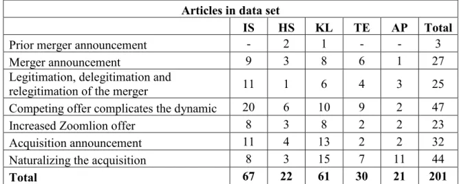 Table 1: Articles in data set
