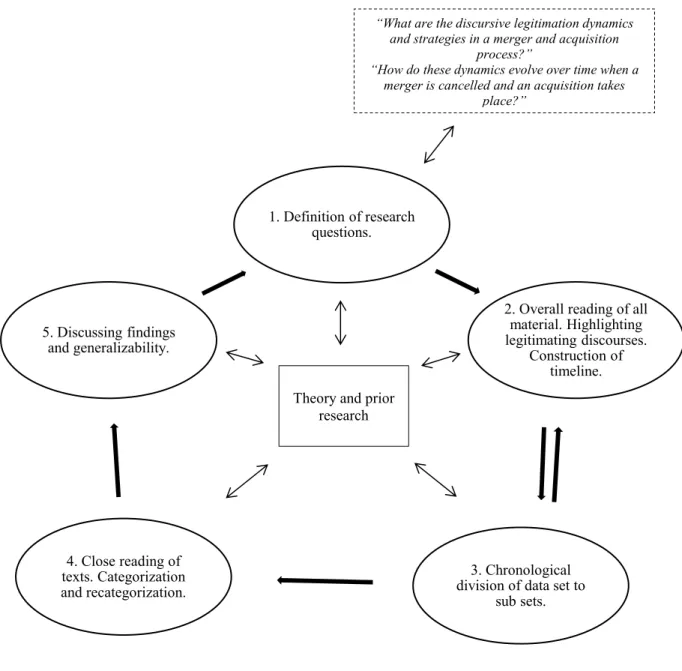 Figure 1: Steps of analysis 