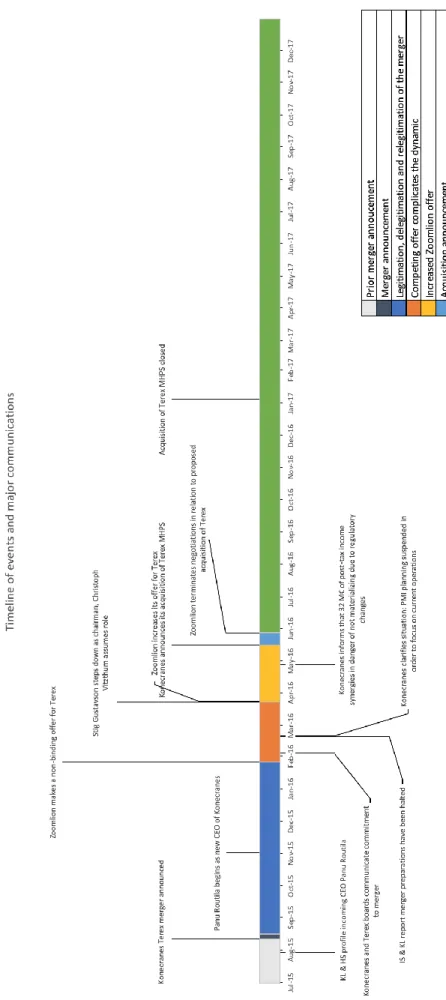 Figure 2: Timeline of events and communications