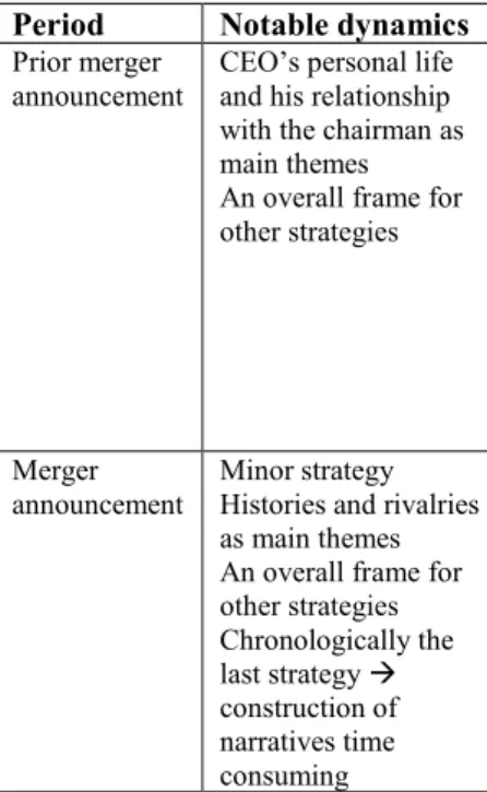 Table 6: Narrativization, notable dynamics 