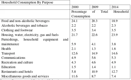 TABLE 1  Household Consumption By Purpose 