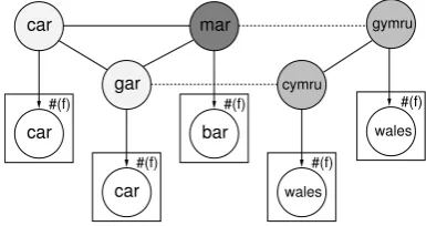 Figure 1: Model with Markov random ﬁeld prior