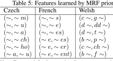 Table 5: Features learned by MRF priorFrench( )