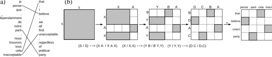 Figure 1: (a) Part of a word alignment. (b) Derivation of this word alignment using only binary and nullary productionsrequires one gap per nonterminal, indicated by commas in the production rules.