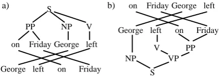Figure 2: a) With a parse tree constraining the top sentence,parse tree constraining the bottom sentence, no such align-a hierarchical alignment is possible without gaps