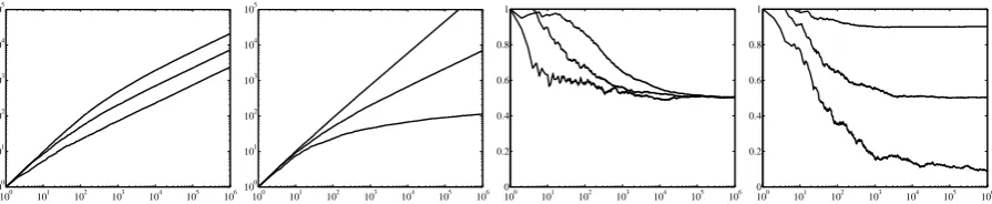 Figure 1: First panel: number of unique words as a function of the number of words drawn on a log-logscale, with d = .5 and θ = 1 (bottom), 10 (middle) and 100 (top)