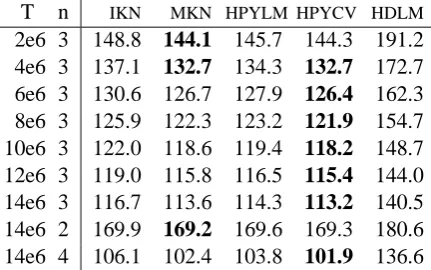 Table 1: Perplexities of various methods and forvarious sizes of training set T and length of n-grams.