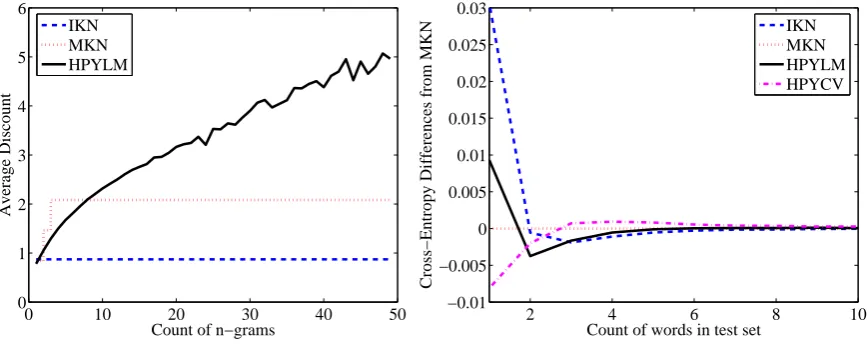 Figure 2: Left: Average discounts as a function of nof the number of occurrences of test words