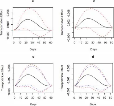 Figure 3. The plot of b ψj versus day j for the North Sea cod – the central solid line in each graph;day 0 corresponds to March 1