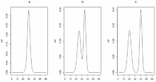 Figure 4. Plots of ψjversus j for the simulation model; ψj is the probability density function of thean equal mixture of N(30 ∆, 9) and N(30 +∆, 4), where ∆ = 0, 5, 10, from left to right.