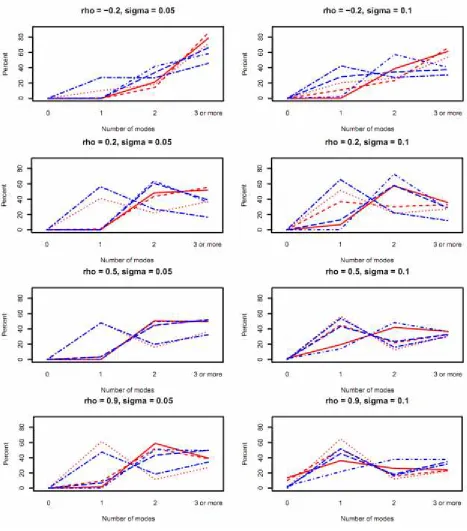 Figure 5.Percents of 0, 1, 2, 3 or more modes detected. Red dotted lines: frequentist, ∆ = 0; reddashed lines: frequentist, ∆ = 5; red solid lines: frequentist, ∆ = 10; blue twodash lines: Bayesian,∆ = 0; blue longdash lines: Bayesian, ∆ = 5; blue dashdot lines: Bayesian, ∆ = 10.
