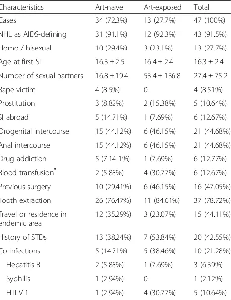 Table 1 Characteristics and risk behaviors of HIV-positivepatients with non-Hodgkin lymphoma