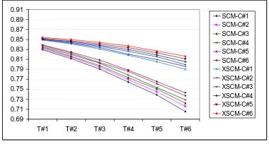 Table 3. F-1 measure by SCM and XSCM on six test sets with six chat language corpora. 