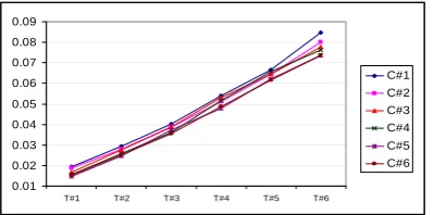 Figure 3. Tendency on f-1 measure in SCM and XSCM on six test sets with six chat language corpora and CNGIGA