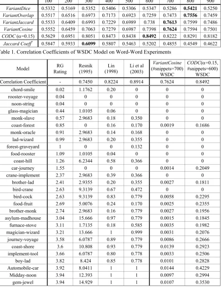 Table 1. Correlation Coefficients of WSDC Model on Word-Word Experiments 