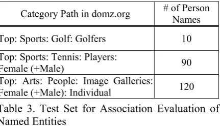 Table 3. Test Set for Association Evaluation of 