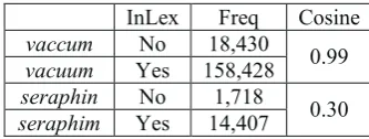 Table 1. Statistics of two word pairs  