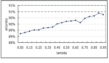 Figure 1. Accuracy with different λs 