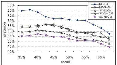 Figure 2. Precision-recall curve of different models   