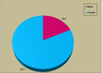 Figure 2 Percentage distributions of caregivers  based on gender  