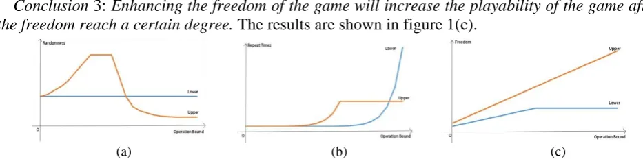 Figure 1. The influence of randomness, repetition and freedom. 