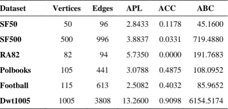 TABLE 2. Structural properties of Synthetic and Real-world graphs 