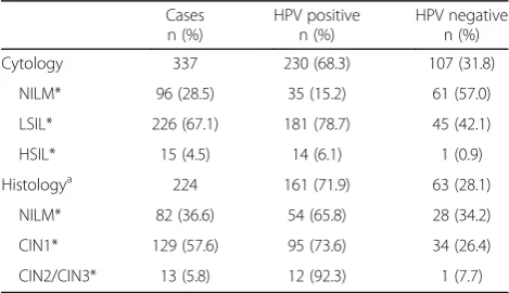 Table 1 Cytological and histological diagnosis of cervicalscrapes and biopsies stratified by HPV status
