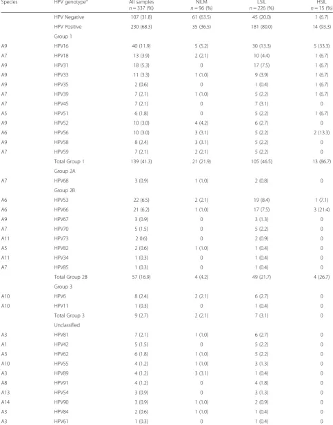 Table 2 Frequency of group 1, 2A, 2B, 3 and unclassified HPV genotypes among NILM, low grade SIL and high grade SIL