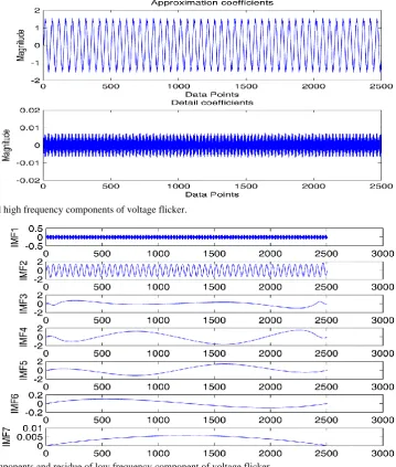 Fig. 12 IMF components and residue of low frequency component of voltage flicker. 