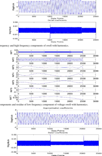Fig. 13 Low frequency and high frequency components of swell with harmonics.  