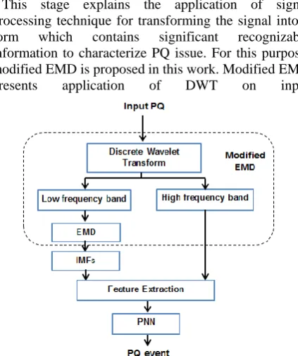 Fig. 1  Proposed methodology for detection and classification of PQ issues. 