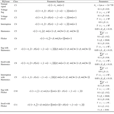 Table 1 Parametric equations used for PQ issues generation.PQ Issue Class Parametric Equation 