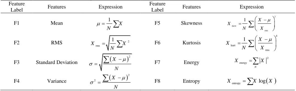 Table 2 Characteristic features of PQ signal.Feature 
