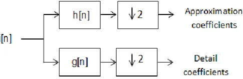 Fig. 2 DWT analysis filter bank.  
