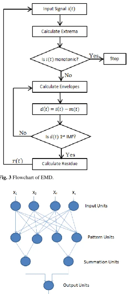 Fig. 3 Flowchart of EMD.  