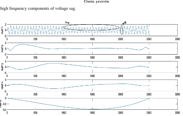 Fig. 7 IMF components and residue of low frequency component of voltage sag. 