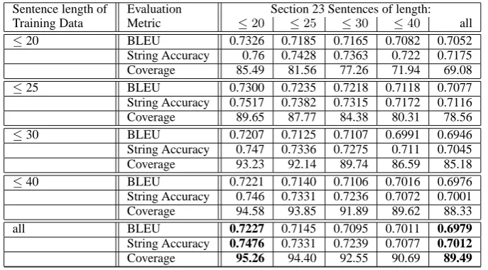 Table 6: Generation -partial output -lexical smoothing